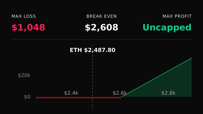 An options payoff diagram showing a long call position on ETH at $2,487.80 with max loss of $1,048, break even at $2,608, and uncapped max profit.