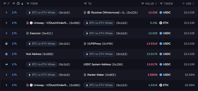 A dark on-chain transaction table lists multiple transfers involving “BTC-to-ETH Whale,” USDC, ETH, Rizzolver, UIPProxy, Null Address, and USDC System Address.