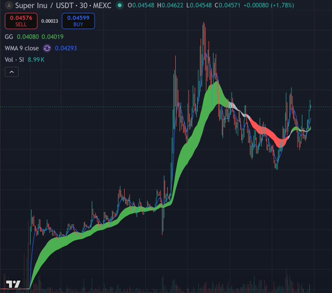 A candlestick chart of Super Inu (SI/USDT) on MEXC shows a current price of 0.04576 (+1.78%), with a colored ribbon indicator and WMA 9 at 0.04293, suggesting bullish momentum building toward a breakout.