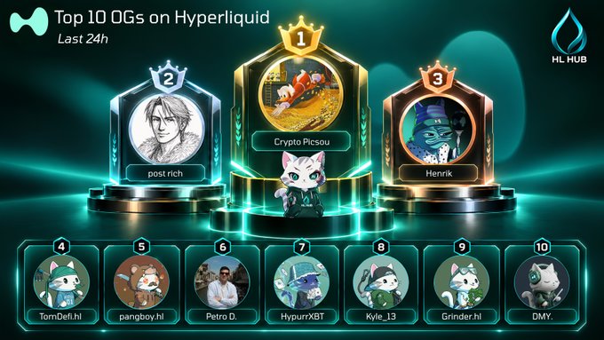 A Hyperliquid leaderboard titled “Top 10 OGs on Hyperliquid, Last 24h” ranks Crypto Picsou first, followed by post rich and Henrik.