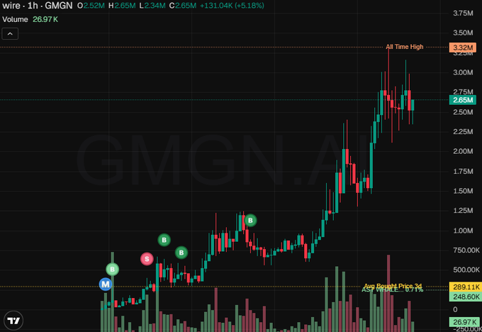 A 1-hour candlestick chart of GMGN showing a dramatic price surge from around 0.50 to a peak near 3.32M, with current price at 2.65M (+131.04%, +5.18%) on heavy volume of 26.97K—visually substantiating the poster's claim of catching an early runner on Robinhood.