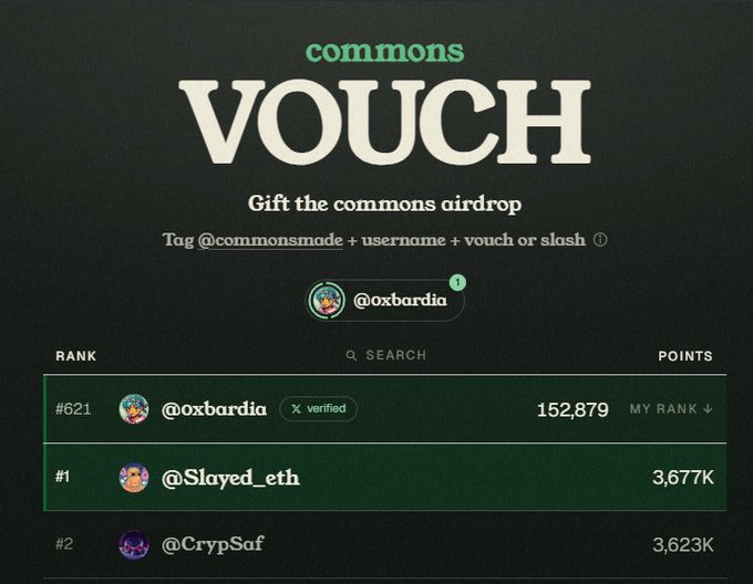 A dark-themed 'commons VOUCH' leaderboard interface showing instructions to 'Gift the commons airdrop' by tagging @commonsmade + username + vouch or slosh. The user @oxbardia is highlighted at rank #621 with 152,879 points (marked as 'MY RANK'), while @Slayed_eth leads at #1 with 3,677K points, followed by @CrypSaf at #2 with 3,623K points.