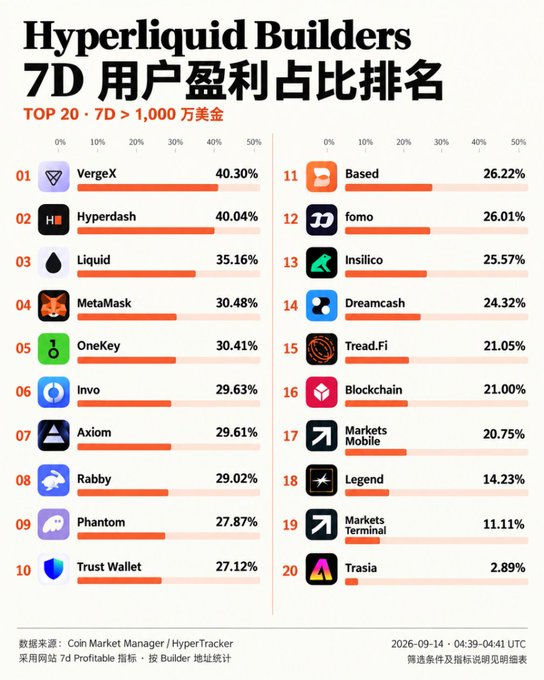 Bar chart titled 'Hyperliquid Builders 7D 用户盈利占比排名' (7D User Profit Share Ranking) showing the top 20 Hyperliquid builders with profit share percentages, led by VergeX (40.30%) and Hyperdash (40.04%), sourced from Coin Market Manager/HyperTracker.