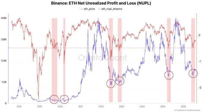 The chart titled "Binance: ETH Net Unrealized Profit and Loss (NUPL)" plots Ethereum's price (red line) against its NUPL on Binance (blue line) from 2018 through 2026, with historical bottom zones circled and shaded. The accompanying post's claim of a current NUPL of −0.35 is supported by the most recent circled region on the right, where the blue NUPL line drops to approximately −0.35—consistent with previous floor-level signals seen in late 2019, mid-2022, and 2025.