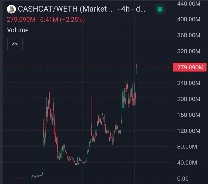 A candlestick chart showing the CASHCAT/WETH trading pair with a current volume of 279.090M, down 6.41M (-2.25%) on a 4-hour daily timeframe.
