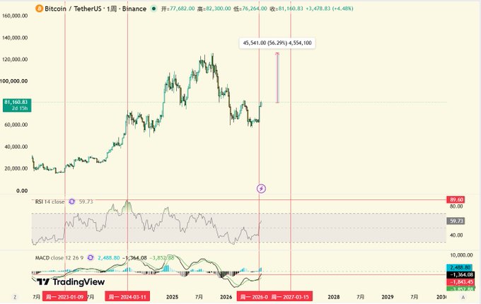 TradingView weekly Bitcoin/TetherUS chart showing BTC at $81,160.83 with RSI 59.73 and MACD indicators, featuring red vertical lines marking dates like '2024-01-11' and '2026-03'.