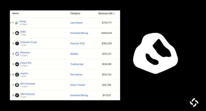 The image shows a screenshot of a website called "zinccash" with a white background and black text. The main focus of the image is a table that displays information about different mining protocols, including one named "Collector Crypt". The table also includes a list of cryptocurrency names and their respective revenue figures. The post mentions that "Collector Crypt" has surpassed "Collector Mining" in terms of revenue, indicating its popularity among users.