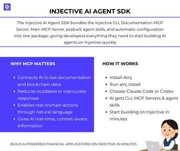 A promotional page for 'INJECTIVE AI AGENT SDK' explaining why MCP matters and how it works for building AI-powered financial applications.