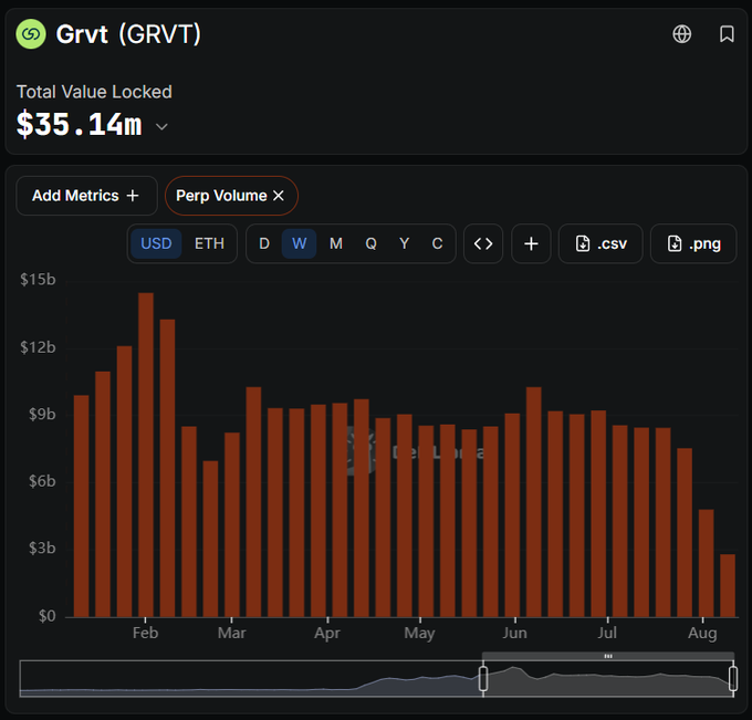 A dark-themed analytics dashboard displays 'Grvt (GRVT)' with a Total Value Locked of $35.14m and a bar chart showing weekly Perp Volume in USD from February through August, ranging from around $3b to $15b.
