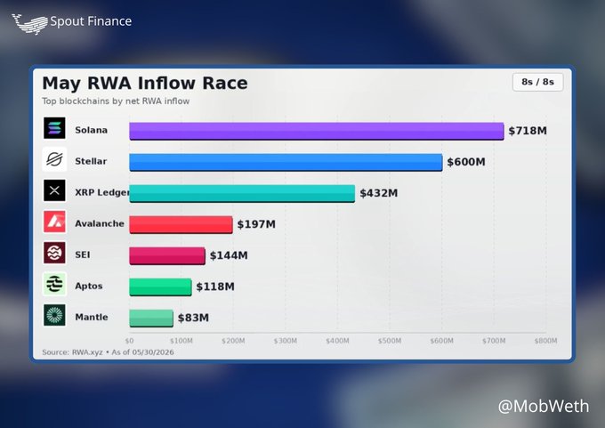 A graph showing the amount of net capital inflow into Ripple (RXP) during May, and comparing different cryptocurrencies like Bitcoin, XRP, Solana, Avalanche, and many others. The graph also includes a bar with the names and values for various cryptocurrency top chart performers. The chart title reads "May RWA Inflow Race", indicating that it's an analysis of how RWA has performed against other cryptocurrencies during May.