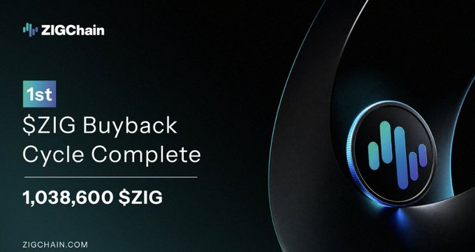 A ZIGChain promotional graphic announces the completion of its 1st $ZIG Buyback Cycle, with 1,038,600 $ZIG repurchased. The image relates to the post by highlighting the buyback mechanism powered by protocol revenues, directly addressing the key questions about how the token is repurchased and who decides its fate.