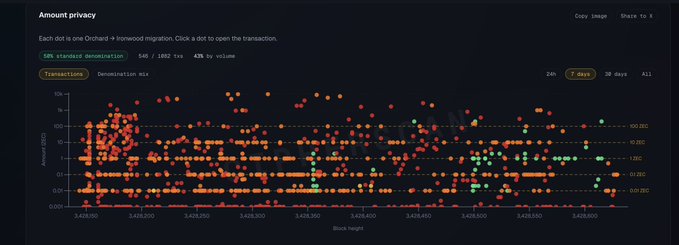 A dark-themed scatter plot titled "Amount privacy" displays Orchard → Ironwood migration transactions across block heights from approximately 3,409,000 to 3,420,000, with each dot representing one Orchard migration transaction clickable for details. The visualization shows 59% standard denomination, 540 of 1,082 transactions, and 43% by volume, with most data points clustered between 0.1 and 1.0 ZEC on a logarithmic scale, reflecting increased user adoption of ZIP-318 Ironwood migrations offering enhanced indistinguishability.