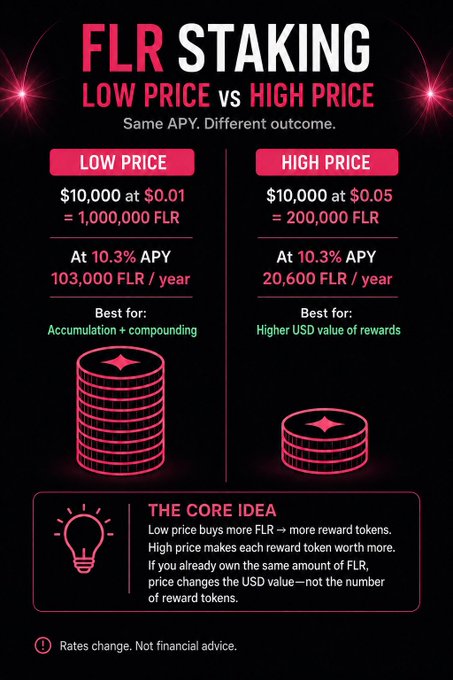 The infographic titled "FLR STAKING: LOW PRICE vs HIGH PRICE" compares two scenarios of staking $10,000 at a 10.3% APY, showing that buying FLR at $0.01 yields 1,000,000 FLR (103,000 FLR/year) best for accumulation, versus $0.05 yielding 200,000 FLR (20,600 FLR/year) best for higher USD value—reinforcing the post's message that buying FLR at a lower price now means earning significantly more reward tokens when staking.