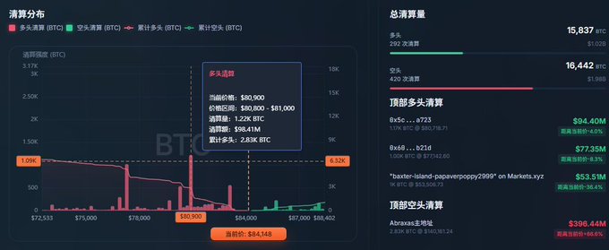 The image shows a Bitcoin (BTC) liquidation distribution chart with a current price of $84,148, highlighting a dense cluster of long liquidations at $80,900 totaling 1.22K BTC ($98.41M), which aligns with the post's analysis that this zone represents the thickest area of long stop-losses likely to trigger accelerated liquidations if retested. Total market liquidations show $94.40M in longs vs. $399.44M in shorts, with the top long liquidation occurring on OKX (o723) and short liquidations concentrated on Abraxas.