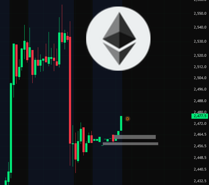A candlestick chart of Ethereum (ETH) shows price action ranging roughly between $2,432.50 and $2,580.00, with a sharp red sell-off dropping from the $2,530–$2,540 area down toward the $2,450–$2,470 region, where a notable price gap is highlighted by two horizontal gray bars marking an unfilled CME futures gap near $2,456–$2,464, with the current price highlighted at $2,477.5 and a "D" marker indicating a potential decision or demand zone—supporting the post's claim that "#ETH has formed a GAP."