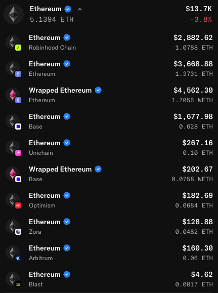 A cryptocurrency wallet app showing various Ethereum holdings across different networks (Ethereum, Robinhood Chain, Base, Unichain, Optimism, Zora, Arbitrum, Blast) with the main ETH balance showing $13.7K, -3.8%.