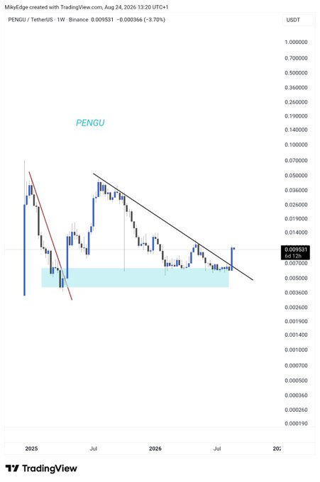 A TradingView weekly chart for PENGU/USDT on Binance shows the token at 0.009531 USDT, with a descending trendline that price has recently broken above near a key support zone around 0.0070, supporting the post's claim of an imminent breakout rally similar to Pepe.