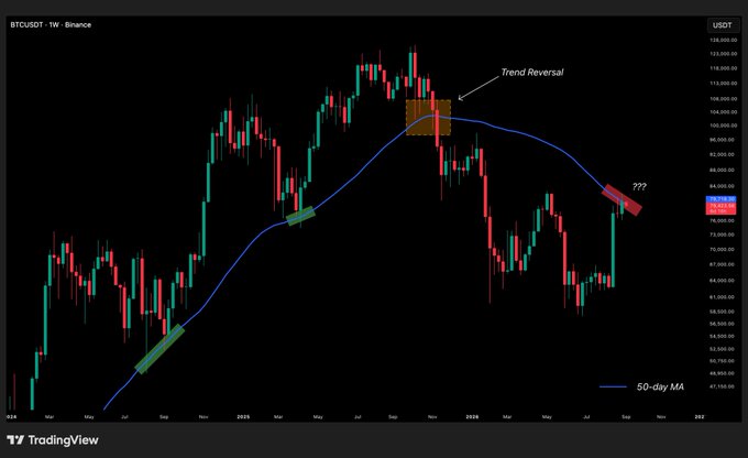 A TradingView candlestick chart for BTCUSDT showing a weekly timeframe with annotations including a "Trend Reversal" marker, the 50-day MA line, and a "???" label near a recent price point.