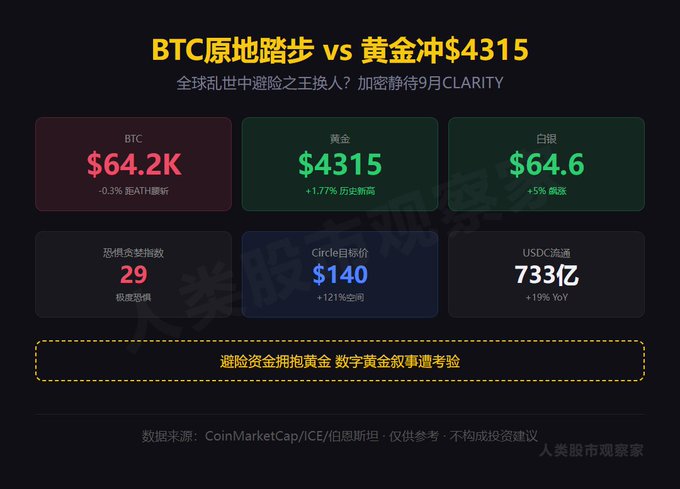 The image is a Chinese-language infographic comparing Bitcoin's stalled performance against gold and silver's recent surge, displaying BTC at $64.2K (-0.3%, Fear & Greed Index 29) alongside gold at $4,315 (+1.77% historic high), silver at $64.6 (+5%), Circle's $140 price target (+121% upside), and USDC circulation at $73.3B (+19% YoY), with the heading "BTC原地踏步 vs 黄金冲$4315" (BTC stalls vs. gold surges to $4315). It visually reinforces the post's narrative that safe-haven capital is rotating toward precious metals while crypto awaits the September CLARITY Act vote.