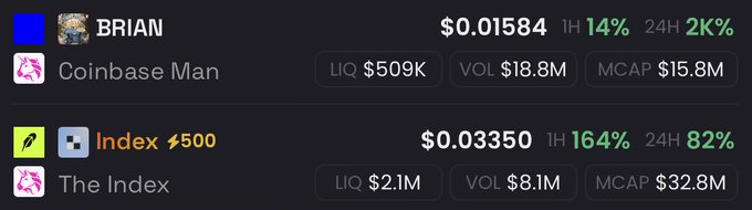 A cryptocurrency tracking dashboard displays two memecoins: BRIAN (Coinbase Man) at $0.01584, up 2K% in 24 hours with $15.8M market cap, and Index at $0.03350, up 82% in 24 hours with $32.8M market cap, illustrating the massive gains referenced in the post following Vlad's promotion of Index and Brian's Coinbase Man profile picture change.