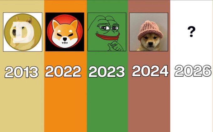 A meme showing the evolution of doge/dog memes from Dogecoin (2013) through Shiba Inu (2022), Pepe (2023), and a puppy in a hat (2024), with '?' for 2026.