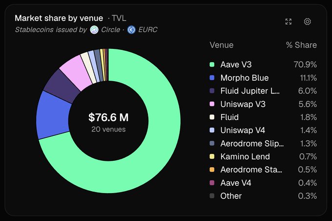 A dark-themed data visualization showing 'Market share by venue · TVL' for Stablecoins issued by Circle and EURC, displaying a donut chart totaling $76.6M across 20 venues, with Aave V3 leading at 70.9%, followed by Morpho Blue (11.1%) and Fluid Jupiter L... (6.0%).