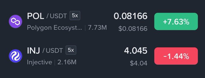 A crypto exchange dashboard displays POL/USDT (Polygon Ecosystem) at 0.08166 (+7.63%) and INJ/USDT (Injective) at 4.045 (-1.44%), both with 5x leverage.