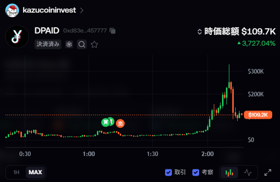 A cryptocurrency chart shows DPAID token at $109.2K with a 3,727.04% increase, displayed on a platform by user kazucoininvest.