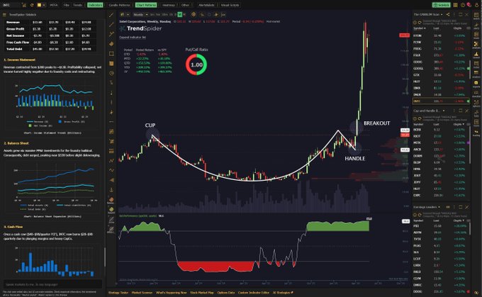 The image displays the TrendSpider trading platform interface, featuring a candlestick chart of META stock that illustrates a "Cup and Handle" technical pattern with a breakout point clearly marked. The dashboard includes multiple panels showing sentiment analysis, balance sheet data, cash flow metrics, and the "Fear & Greed Index" with a Put/Call Ratio of 1.00, supporting the platform's promotional offer to "Try TrendSpider for just $5" using code "FAST5."