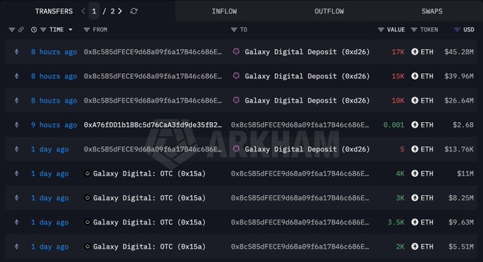 A blockchain transaction tracker displays multiple transfers and swaps involving 0x8c585dFECE9d68a09f6a17B46c686E and Galaxy Digital Deposit/OTC addresses, with notable outflows including 17K ETH ($45.28M), 15K ETH ($39.96M), 10K ETH ($26.64M), and 4K ETH ($11.11M) over the past day. The image visually supports the claim of the whale selling off approximately 42,005 ETH ($111.89M) through multiple transactions, leaving only about 10K ETH ($26.8M) remaining.