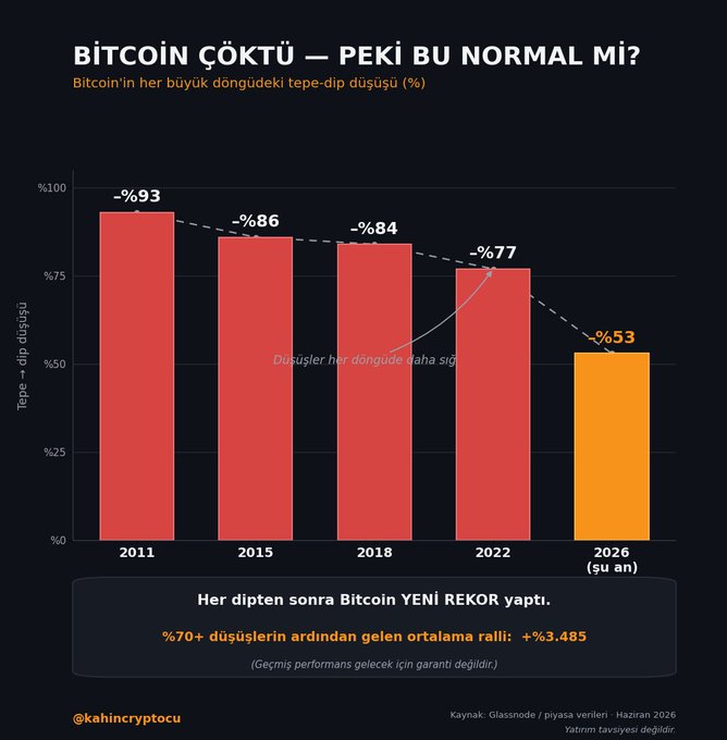 The image shows a bar graph with red bars representing the price of Bitcoin over time, with a significant drop in value from its peak in 2011. The graph also includes a yellow line indicating the percentage decrease in Bitcoin's value during that period. The caption below the graph states "Bitcoin has dropped 53% from its peak, and everywhere is filled with people saying 'it's over, crypto is dead." This suggests that many people are losing faith in Bitcoin due to its recent drop in value.