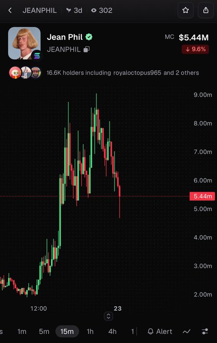 A trading chart for the meme coin 'JEANPHIL' displaying a market cap of $5.44M with a 9.6% decline, held by 16.6K holders, showing significant price volatility over a 15-minute timeframe.