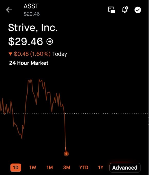 A Robinhood app screenshot showing the ASST (Strive, Inc.) stock chart in a 24-hour market view, currently priced at $29.46, down $0.48 (1.60%) today, with a sharp late-day sell-off visible on the 3M timeframe. The chart illustrates the author's point about warrant overhang acting as a ceiling, with the steep drop at the end of the trading session reflecting the price pressure they referenced.