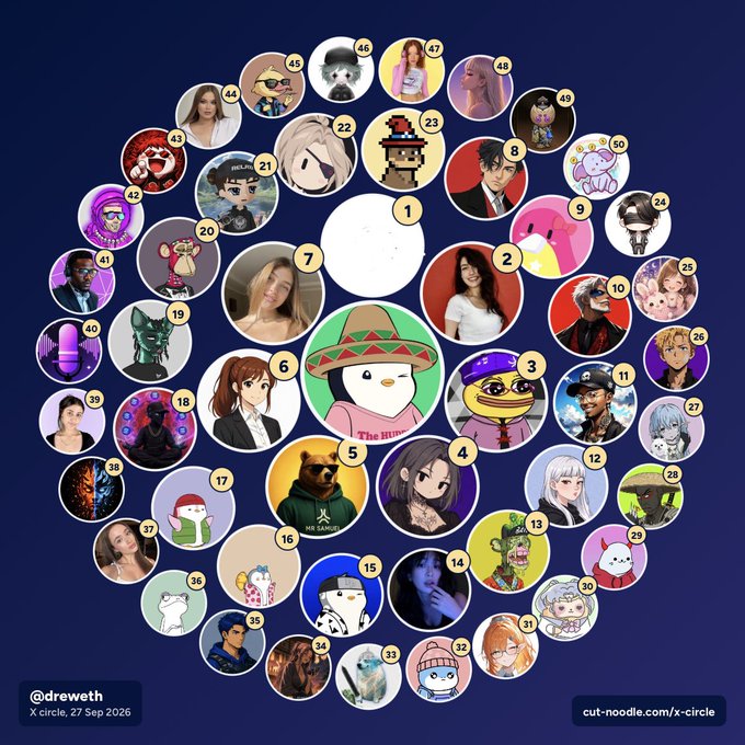 A circular arrangement of 50 numbered profile pictures featuring various anime characters, cartoon avatars, and real people, created via cut-noodle.com/x-circle by @dreweth on 27 Sep 2026.
