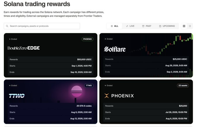 A screenshot of a 'Solana trading rewards' dashboard listing ended campaigns including DoubleZeroEDGE ($50,000 USDC), Solflare ($25,000 USDC), TTWO (25 GTA 6 codes), and PHOENIX ($25,000).