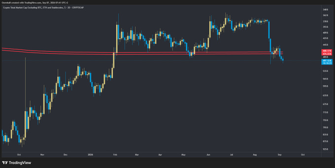 A TradingView chart displayed on a dark background shows an overbought, scalping BTC, ETH, and Stablecoins chart with price action oscillating between approximately $760 and $840, alongside red moving average lines.