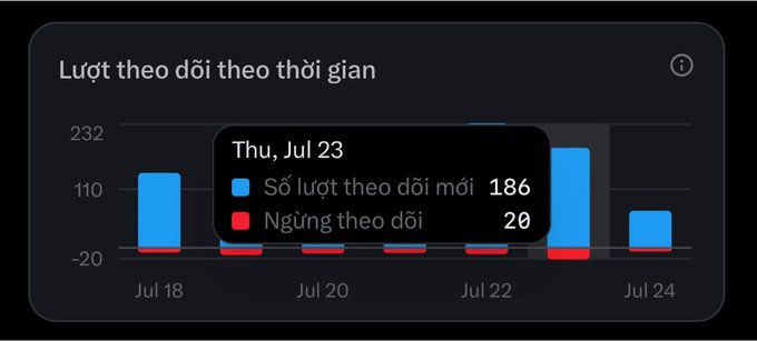 A dark-themed analytics chart titled 'Lượt theo dõi theo thời gian' (Followers over time) showing data for Thursday, July 23, with 186 new followers and 20 unfollows.