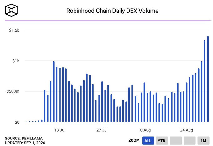 A bar chart titled 'Robinhood Chain Daily DEX Volume' sourced from DefiLlama and updated Sep 1, 2026, showing daily trading volume with a recent peak above $1.5b.