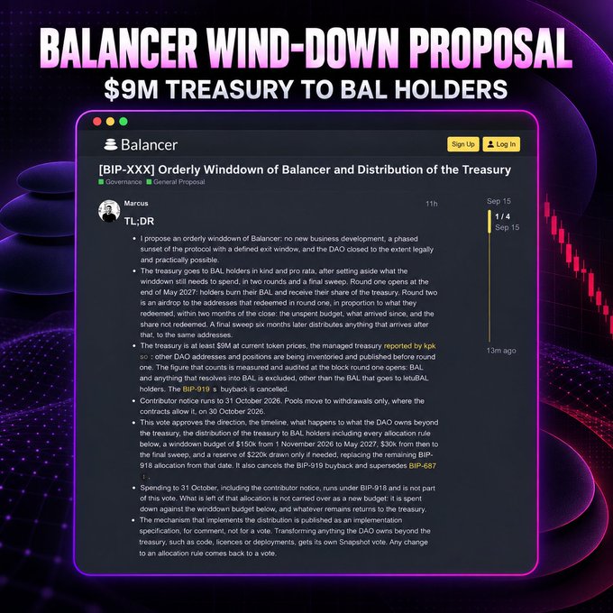 A graphic announcing the 'BALANCER WIND-DOWN PROPOSAL' with a headline '$9M TREASURY TO BAL HOLDERS', showing a screenshot of the [BIP-XXX] Orderly Winddown of Balancer governance proposal posted by 'Marcus'.