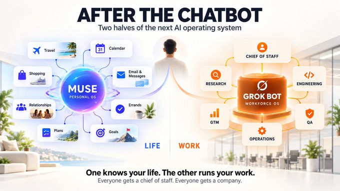 An infographic titled "AFTER THE CHATBOT: Two halves of the next AI operating system" compares "MUSE PERSONAL OS" (Life) with "GROK BOT WORKFORCE OS" (Work).