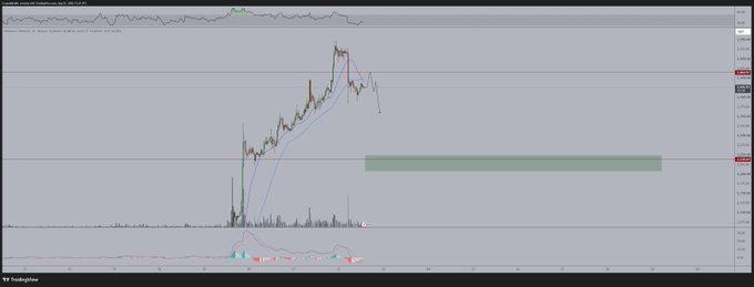 A cryptocurrency trading chart for ETH shows recent price action at the top of the chart near $1,946, with a marked green demand zone around $1,650-$1,800, suggesting a projected short-term weekend pump followed by a Monday correction as described in the post. The chart includes candlestick price action, moving averages, and an RSI indicator at the bottom.