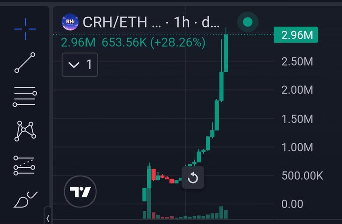 A cryptocurrency trading chart on TradingView showing the CRH/ETH pair on a 1-hour daily timeframe with a green indicator, displaying a current value of 2.96M and a +28.26% gain.
