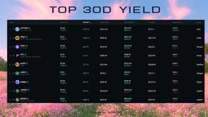 A dashboard titled 'TOP 30D YIELD' displaying a table of top stablecoin yields, including whyUSD, Onyx, USD+, PST, sUSX, sUSDS, PRIME, JUICO, and BURD, set against a background of a flower field at sunset.