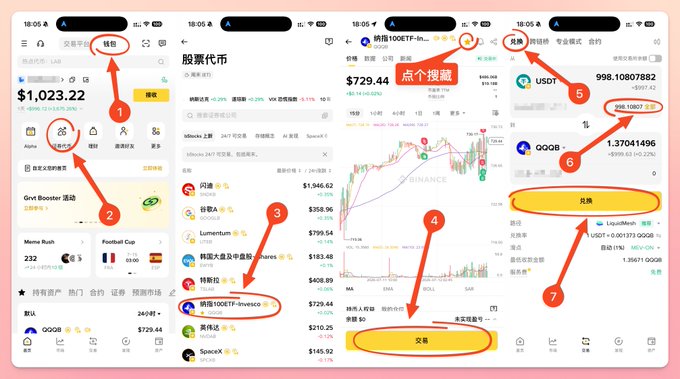 Four sequential screenshots of a cryptocurrency trading app (likely Binance) showing navigation through wallet ($1,023.22 USDT balance), stock token market, and a trading screen for "纳指100ETF-..." (Nasdaq 100 ETF) priced at $729.44, with red arrows numbered 1-7 guiding the user to swap/deposit USDT into the ETF token—illustrating the "刷币" (token farming) process referenced in the post.