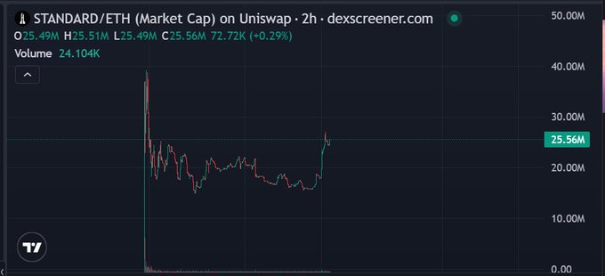 The image shows a 2-hour candlestick chart for the STANDARD/ETH trading pair on Uniswap (displayed on dexscreener.com), with a market cap of $25.49M, a current price of $25.56M, and a 72.72K (+0.29%) change, alongside trading volume of 24.104K. The chart depicts a sharp early spike followed by a gradual decline and recent stabilization, visually supporting the post's expression of optimism about $STANDARD's long-term potential.