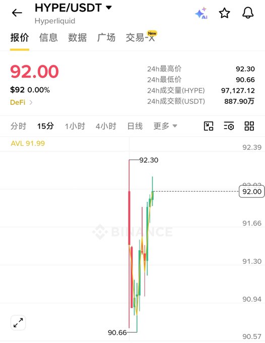 A Binance cryptocurrency chart for HYPE/USDT (Hyperliquid) priced at $92.00, showing a candlestick chart with 24-hour high of $92.30 and low of $90.66, displayed in Chinese language interface.