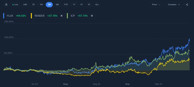 A 3-month stock chart comparing the performance of $FLUX (+94.53%), $RENDER (+37.78%), and $ICP (+57.74%), with all three tokens showing an upward acceleration trend since September, visually supporting the post's claim of "continuous acceleration for DePin" crypto projects.