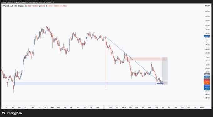 A 2-day candlestick chart of SUI/USDT on Binance shows a sharp downtrend from the late-2025 highs above $5.00 down to lows near $2.81 in mid-2026, with a descending trendline and highlighted resistance zone near $3.30 — visually reinforcing the poster's "buy low, sell high" swing-trade strategy by illustrating the deep dip followed by the recent green rebound.