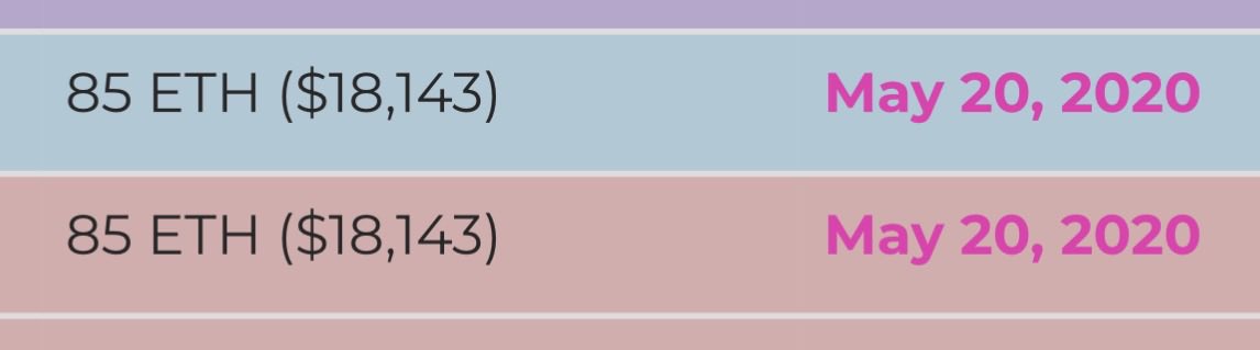 The image shows a transaction record displaying two entries: "85 ETH ($18,143)" purchased on May 20, 2020, repeated twice, illustrating the original purchase price of a CryptoPunk NFT. This corresponds to the post highlighting the incredible ROI from Seedphrase's 2020 purchase to a recent $5M+ resale.