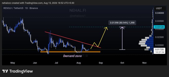 A TradingView chart of RESOLV/TetherUS (1D, Binance) created by nehalzzz, showing price consolidating in a demand zone (~$0.01735) beneath a descending trendline, with an annotated upside target of $0.03128 (80.94% gain, ~1,398%) — visualizing the post's bullish breakout setup toward $0.0313.